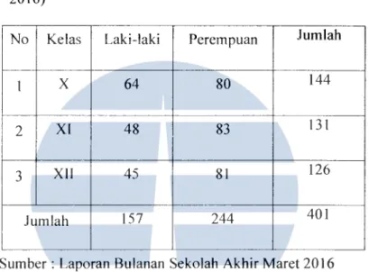 Tabel  1.1  Jumlah  Siswa  SMA  Negeri  03  Mukomuko  (per  Maret  2016) 