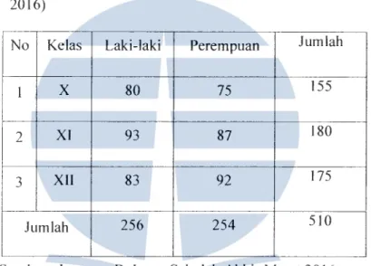 Tabel  1.1  Jumlah  Siswa  SMA  Negeri  05  Mukomuko  (per  Maret  2016) 