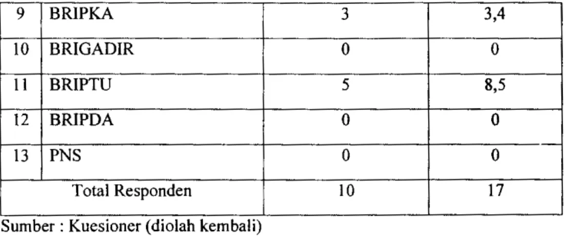 Tabel  4.7  menunjukkan  bahwa  personil  Sat  Lantas  Polresta  Ternate  yang  sudah  melakukan  pendidikan  kejuruan  berdasarkan  pangkat  dapat  dilihat  10  orang  (17%)  dari  jumlah  personil  Sat!  Lantas  Polresta  Ternate  sebanyak  60  pers