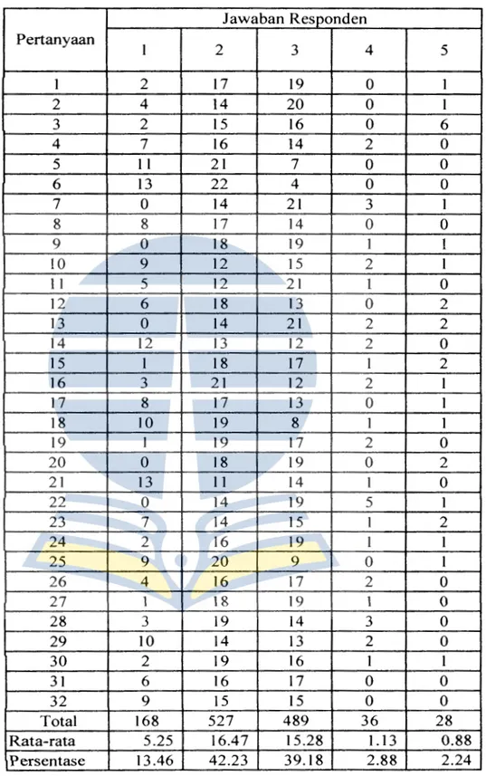 Tabel 4.4 ..  Statistik Deskriptif (Frekuensi) Lingkungan Internal  J  awaban Responden  Pertanyaan  1  2  3  4  5  1  2  17  19  0  1  2  4  14  20  0  1  3  2  15  16  0  6  4  7  16  14  2  0  5  11  21  7  0  0  6  13  22  4  0  0  7  0  14  21  3  1  