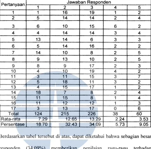 Tabel 4.5.  Statistik Deskriptif (Frekuensi) Lingkungan Internal 