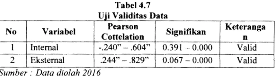 Tabel 4.7  u·· ]I  V  l&#34;d't a 1  1  as  aa D  t  No  Variabel  Pearson  Signifikan  Keteranga  Cottelation  n  1  Internal  -.240&#34; - .604&#34;  0.391  - 0.000  Valid  2  Ek sternal  .244&#34; - .829&#34;  0.067 - 0.000  Valid  Sumber : Data diolah 