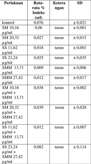 Tabel  6.  Distribusi  Caspase-3  di  Inti  Sel  HeLa dengan Pemberian Ekstrak 