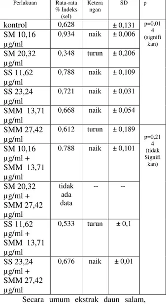 Tabel  7.  Distribusi  NFkB  p65  di  Inti  Sel  HeLa dengan Pemberian Ekstrak 