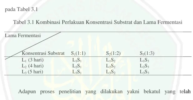 Tabel 3.1 Kombinasi Perlakuan Konsentrasi Substrat dan Lama Fermentasi  Lama Fermentasi                                  Konsentrasi Substrat     S 1 (1:1)    S 2 (1:2)    S 3 (1:3)    L 1   (3 hari)     L 1 S 1 L 1 S 2 L 1 S 3 L 2   (4 hari)  L 2 S 1 L 2 