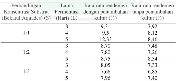 Tabel 4.1 Rendemen ekstrak bekatul terfermentasi oleh Rizhopus oryzae   Perbandingan  Konsentrasi Substrat  (Bekatul:Aquades) (S)  Lama  Fermentasi (Hari) (L)  Rata-rata rendemen  dengan penambahan kultur (%)  Rata-rata rendemen tanpa penambahan kultur (%)