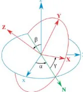 Gambar 2. 4  Pendekatan kuaternion dengan sudut Euler [9]