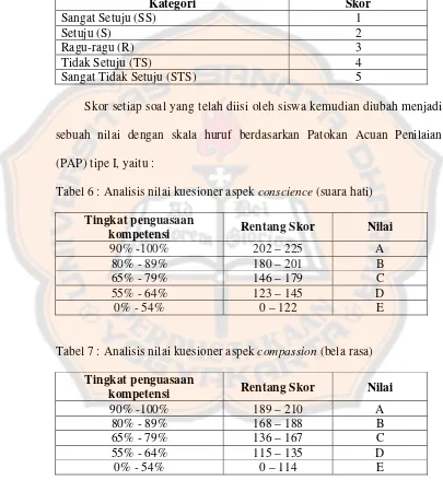 Tabel 6 : Analisis nilai kuesioner aspek conscience (suara hati) 