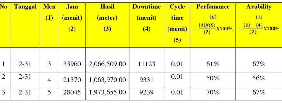 Tabel 4.16 Rata-Rata Avability, Downtime dan Perfomance Mesin Printing 
