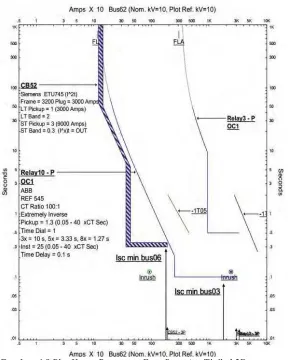 Gambar 4.8 Plot Kurva Pengaman Fasa Resetting Tipikal 2B 