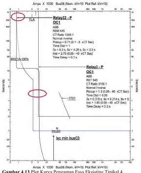 Gambar 4.13 Plot Kurva Pengaman Fasa Eksisting Tipikal 4 