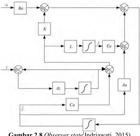 Gambar 2.8 Observer state(Indriawati, 2015). 