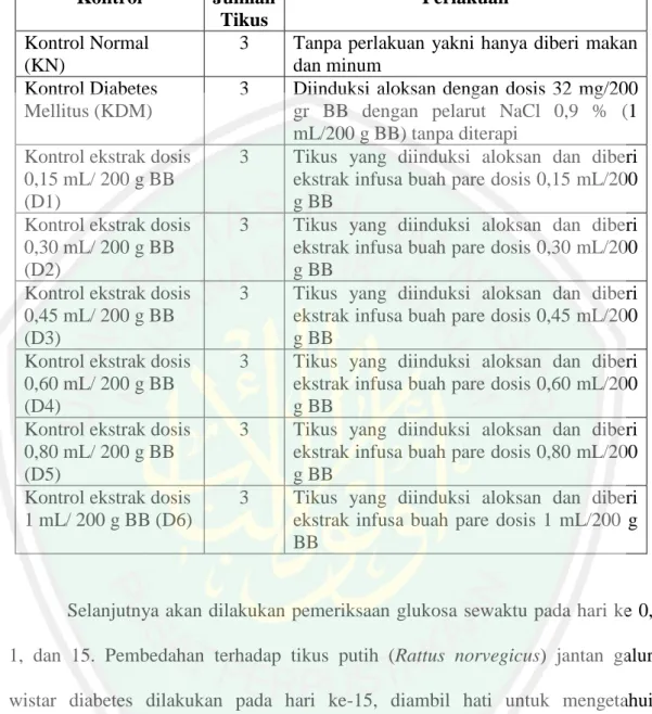 Tabel 3.1 Pengelompokan hewan berdasarkan perlakuan   Kontrol  Jumlah  Tikus  Perlakuan  Kontrol Normal  (KN) 