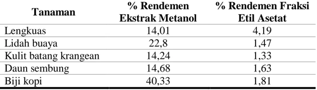 Tabel 1. Hasil rendemen ekstrak metanol dan rendemen fraksi etil asetat 