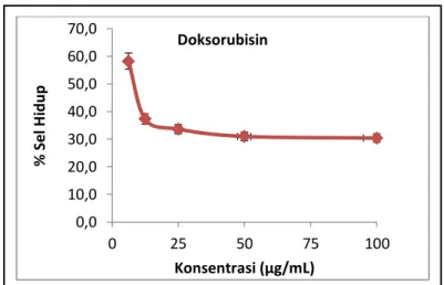 Gambar 1. Pengaruh perlakuan doksorubisin terhadap sel T47D. Terdapat penurunan % sel hidup  dengan meningkatnya konsentrasi