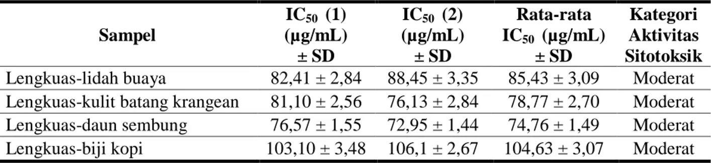 Tabel 3. Hasil uji sitotoksik sampel kombinasi pada sel T47D 
