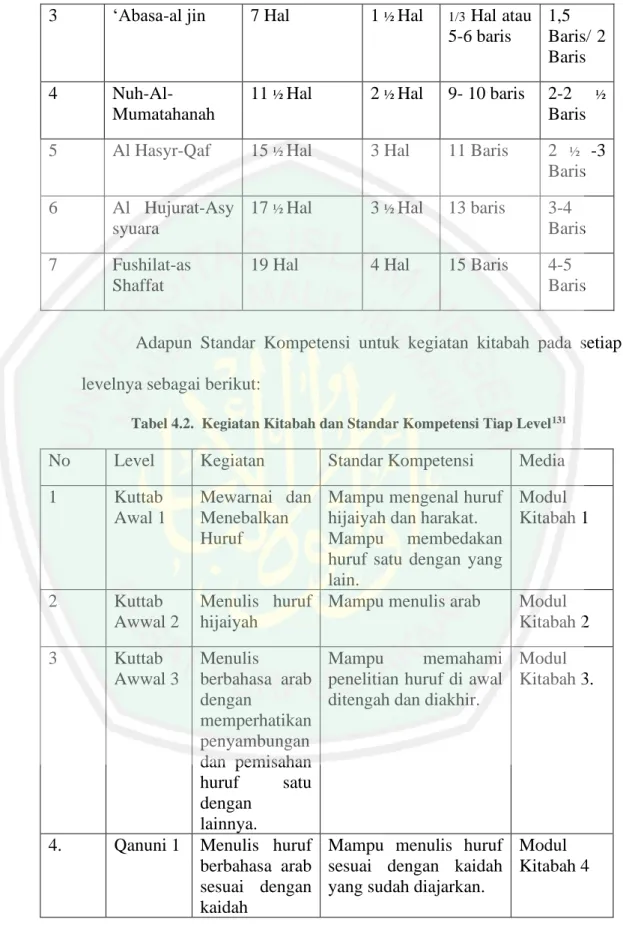 Tabel 4.2.  Kegiatan Kitabah dan Standar Kompetensi Tiap Level 131