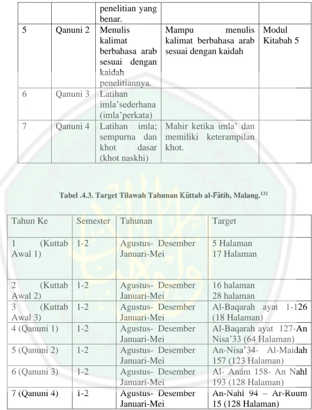Tabel .4.3. Target Tilawah Tahunan Ku&gt;ttab al-F&gt;a&gt;tih, Malang. 132