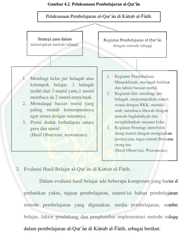Gambar 4.2. Pelaksanaan Pembelajaran al-Qur’a&gt;n 