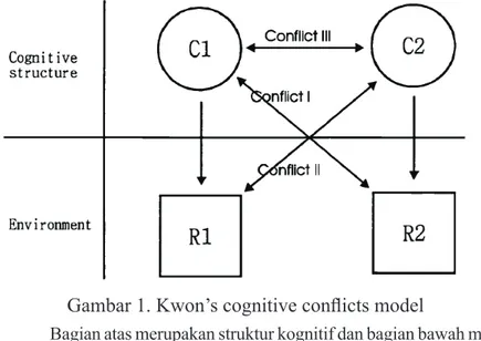 Gambar 1. Kwon’s cognitive conflicts model