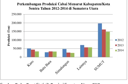 Gambar 1.1. Perkembangan Produksi Cabai Menurut Kabupaten/Kota Sentra Tahun 2012-2014 di Sumatera Utara 