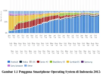 Gambar 1.1 Pengguna Smartphone Operating System di Indonesia 2012-2016  Sumber : (Statista, 2016) 
