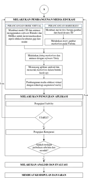 Gambar 3.2 Diagram Alir Metodologi Penelitian (lanjutan) 