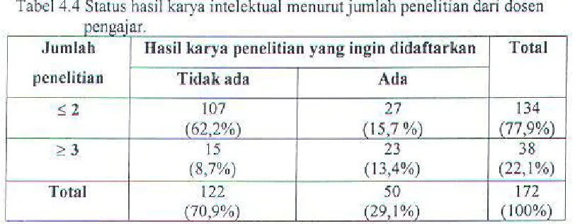 Tabel 4.3 Status hasil karya intelektual menurut pekerjaan diluar ITS dari dosen 