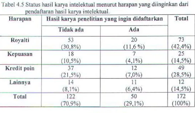 Tabel 4.5 Status hasil karya intelektual menurut harapan yang diinginkan dari 