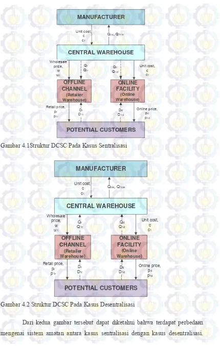 Gambar 4.1Struktur DCSC Pada Kasus Sentralisasi 