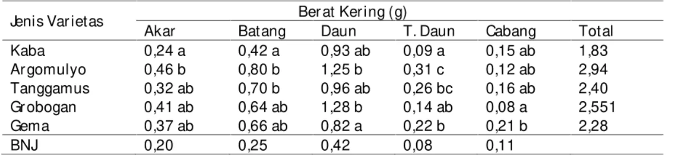 Tabel 1. Ber at ker ing bagian bagian tanaman dar i ber bagai var ietas kedelai