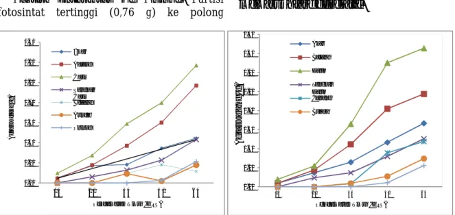 Gambar 1. Dinamika partisi fotosintat kultivar V1 (a) dan V2 (b) pada berbagai umur tanaman Kultivar Anjasmoro (V3) dan Kaba (V4).
