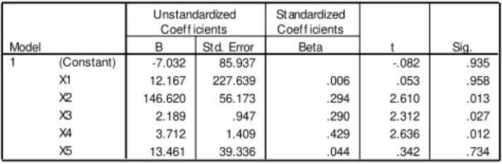 Tabel 1 : Hasil Analisis Regresi 