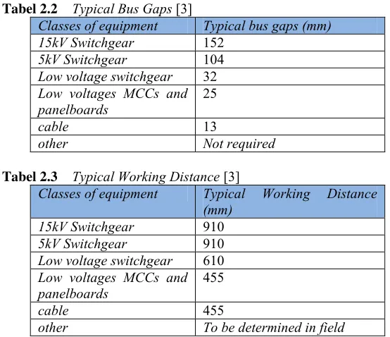 Tabel 2.2  Typical Bus Gaps [3] 
