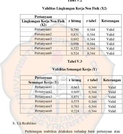 Tabel V.2 Validitas Lingkungan Kerja Non Fisik (X2) 