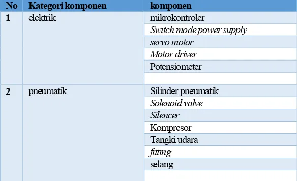 tabel 2.1 klasifikasi komponen 