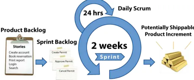 Gambar 2. Sprint dan Backlog of the Product dalam metodologi Scrum. 