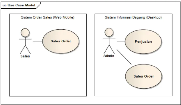 Gambar 6. Use Case Diagram Sistem Order Sales dan Sistem Informasi Dagang. 