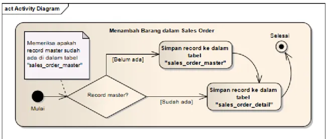 Gambar 8. Activity DiagramMenambah Barang dalam Sales Order. 