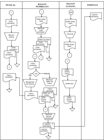 Gambar 3.4 FOD Sistem Informasi Pembelian  a)  DFD (Data Flow Diagram) 