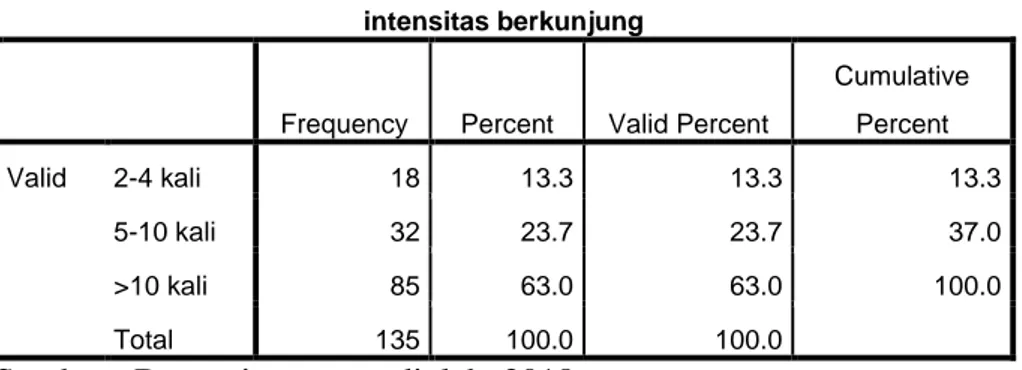 Tabel diatas menunjukkan gambaran distribusi frekuensi berkaitan dengan  intensitas  berkunjung  responden  ke  perpustakaan  IAIN  Surakarta  dengan 