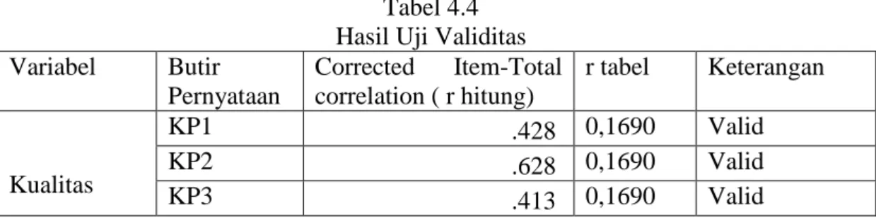 Tabel 4.4  Hasil Uji Validitas  Variabel  Butir  Pernyataan  Corrected  Item-Total correlation ( r hitung)  r tabel  Keterangan  Kualitas  KP1  .428  0,1690 Valid KP2 .628 0,1690Valid  KP3  .413  0,1690 Valid 