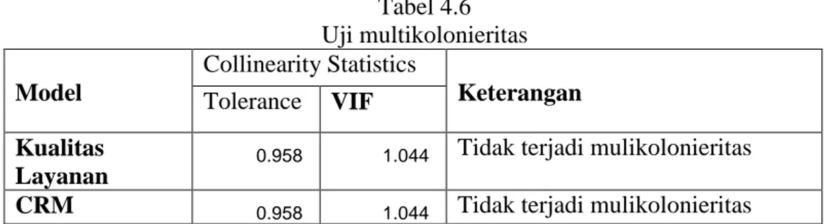 Tabel 4.6  Uji multikolonieritas  Model  Collinearity Statistics  Keterangan  Tolerance  VIF  Kualitas  Layanan 