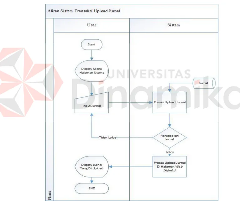 Gambar 4.2 System Flow Transaksi Upload Jurnal. 