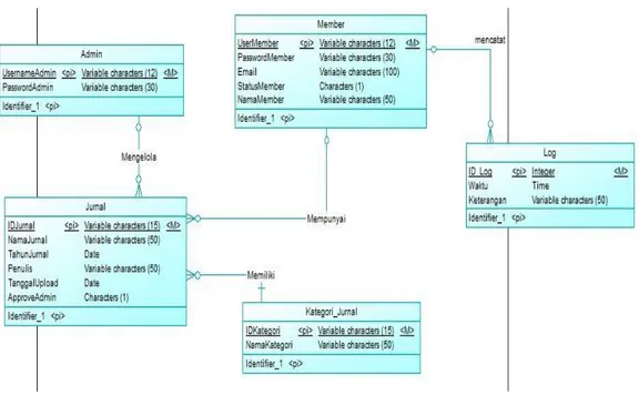 Gambar 4.2.5 Conceptual Data Model (CDM) Open Jurnal Sistem 