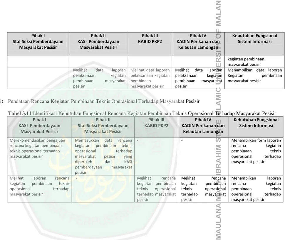 Tabel 3.11 Identifikasi Kebutuhan Fungsional Rencana Kegiatan Pembinaan Teknis Operasional Terhadap Masyarakat Pesisir  Pihak I 