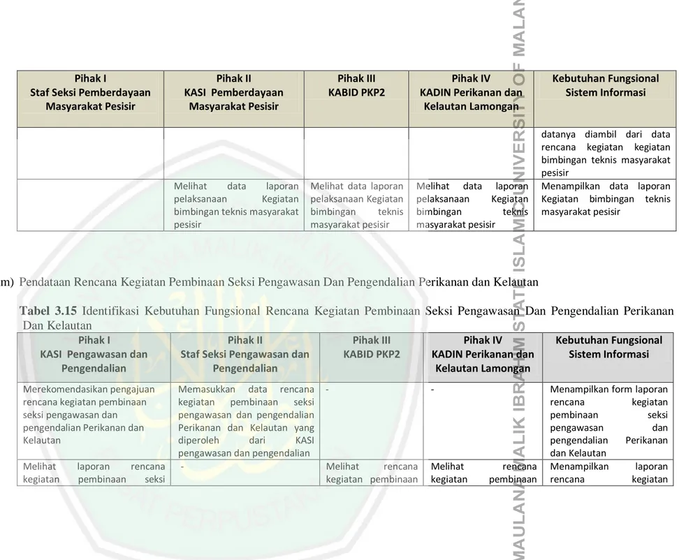 Tabel  3.15  Identifikasi  Kebutuhan  Fungsional  Rencana  Kegiatan  Pembinaan  Seksi  Pengawasan  Dan  Pengendalian  Perikanan   Dan Kelautan 