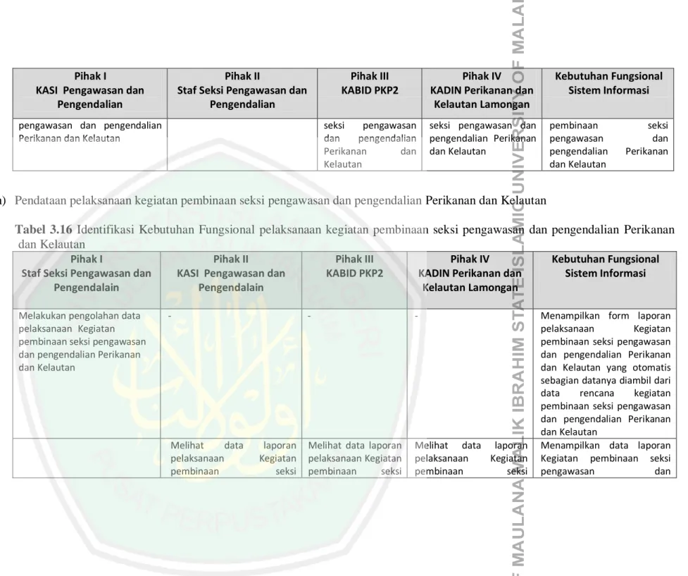 Tabel  3.16  Identifikasi  Kebutuhan  Fungsional  pelaksanaan  kegiatan  pembinaan  seksi  pengawasan  dan  pengendalian  Perikanan  dan Kelautan 