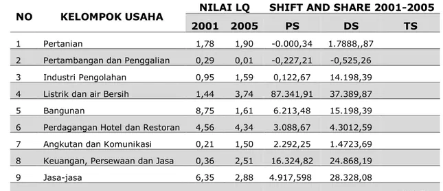 Tabel 2  LQ dan Shift-share PDRB Menurut Sektor Ekonomi Tahun 2005 Berdasarkan  Harga Konstan 