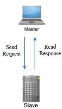 Gambar 2.6 Hubungan Request-Response pada Divais ModBus[13] 